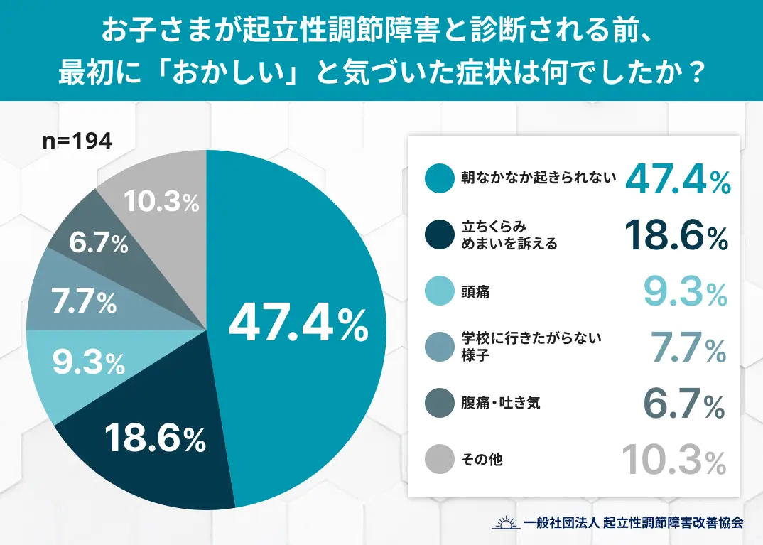 お子さまが起立性調節障害と診断される前、 最初に「おかしい」と気づいた症状は何でしたか？