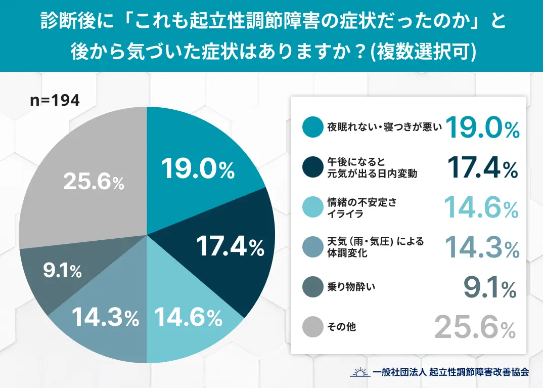 診断後に「これも起立性調節障害の症状だったのか」と-後から気づいた症状はありますか？複数選択可