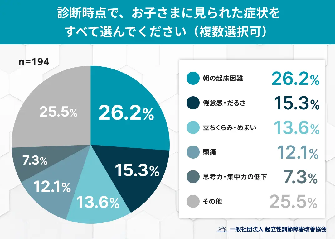 診断時点で、お子さまに見られた症状をすべて選んでください