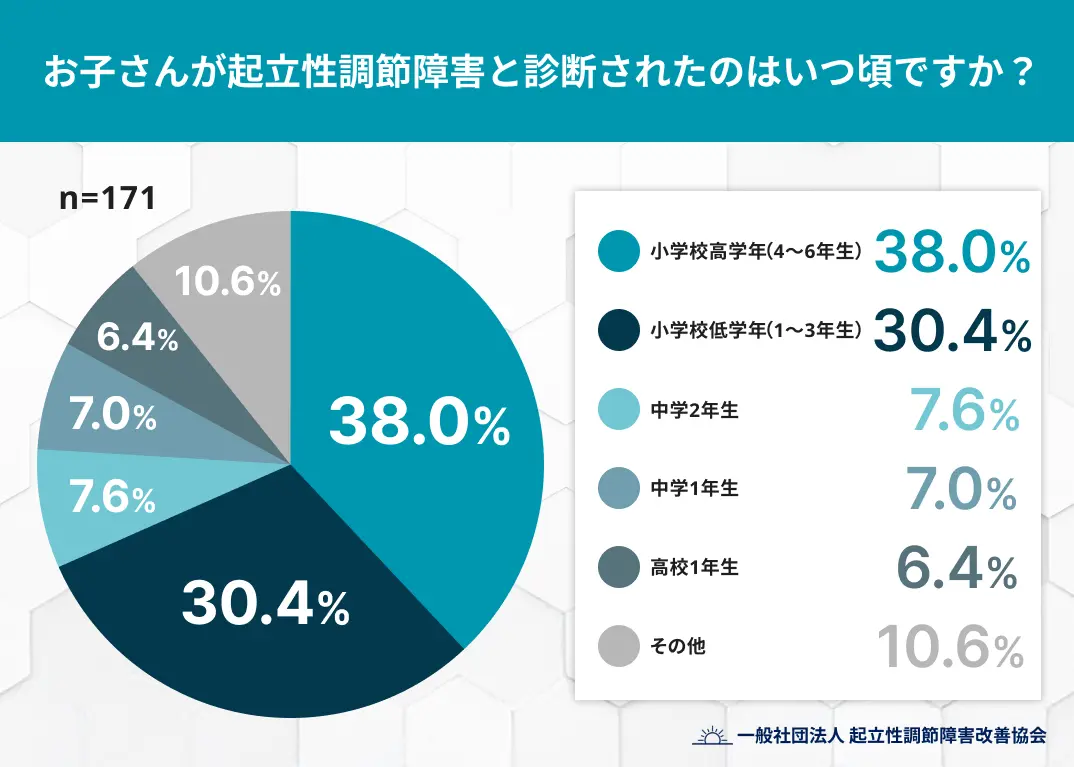 お子さんが起立性調節障害と診断されたのはいつ頃ですか？
