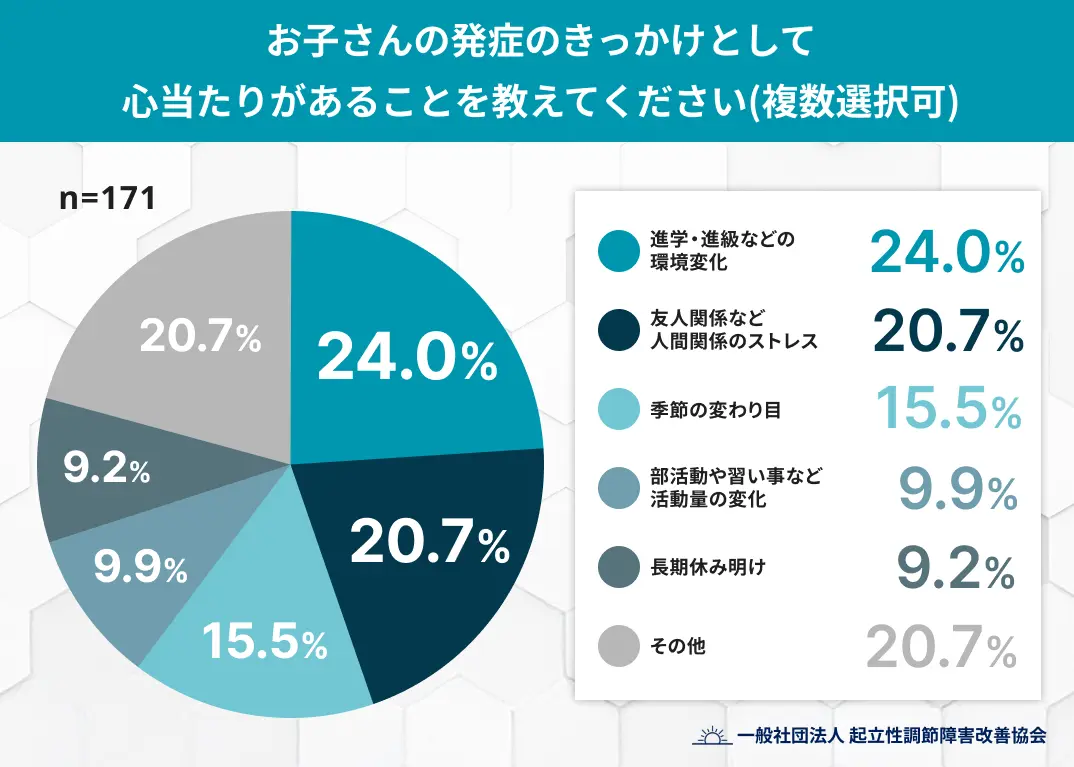 お子さんの発症のきっかけとして心当たりがあることを教えてください(複数選択可)