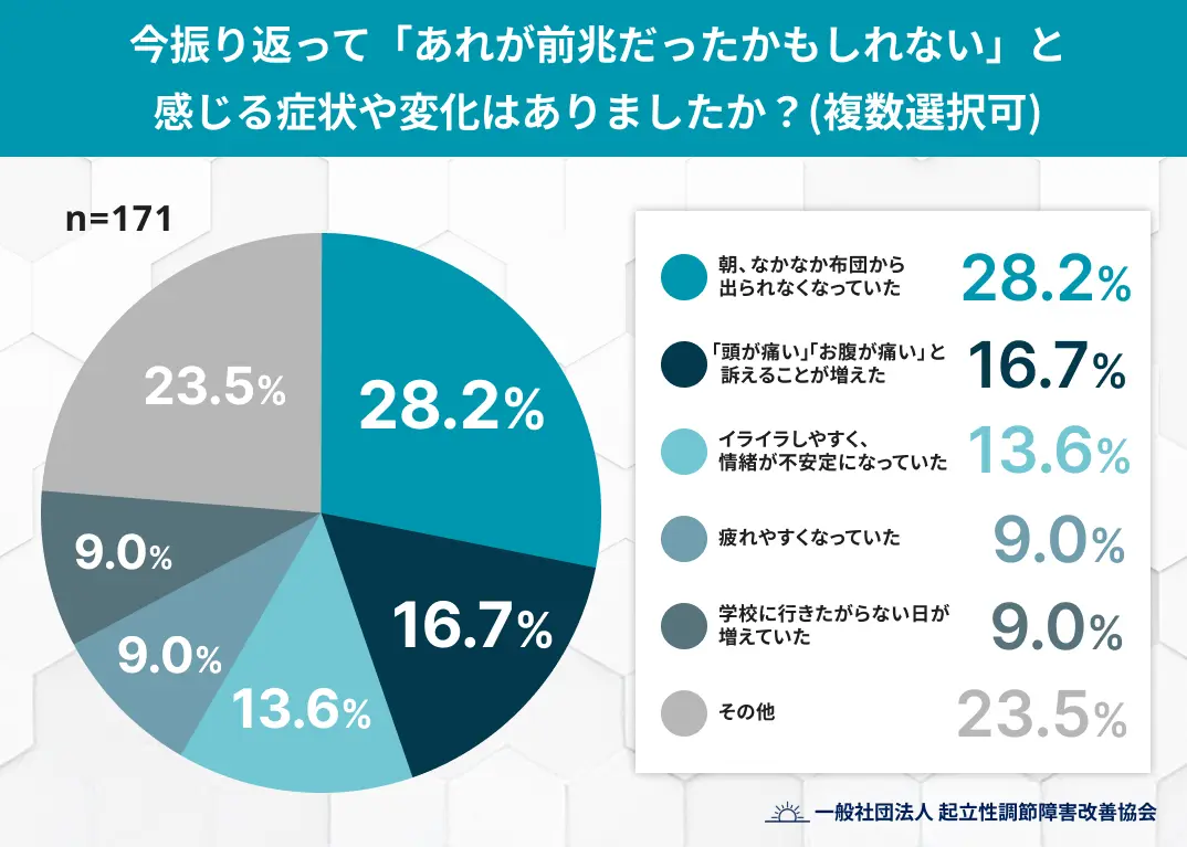 今振り返って「あれが前兆だったかもしれない」と感じる症状や変化はありましたか？複数選択