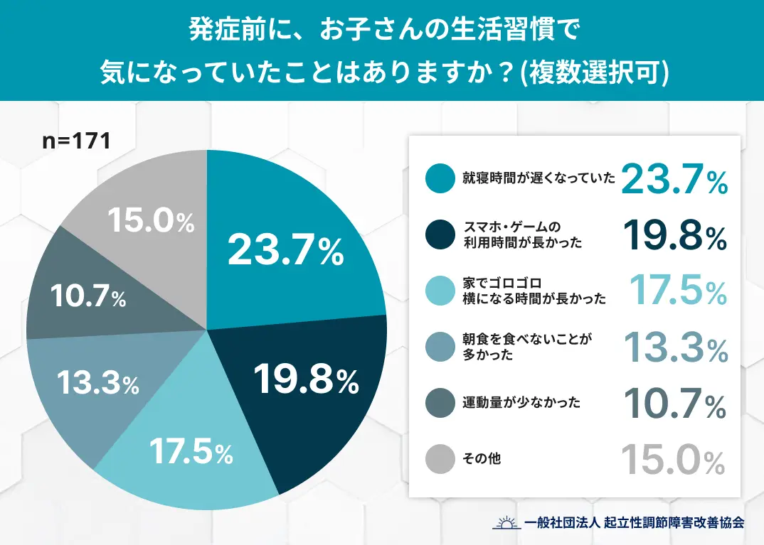 発症前に、お子さんの生活習慣で気になっていたことはありますか？複数選択可