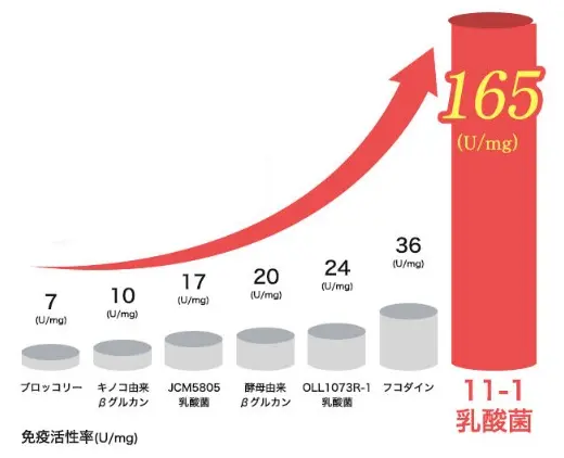 国立大学の免疫活性乳酸菌を解説 - 一般社団法人 起立性調節障害改善協会