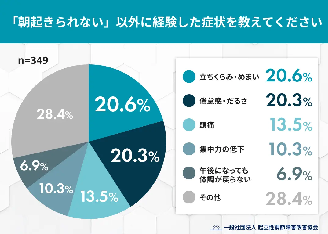 「朝起きられない」以外に経験した症状を教えてください
