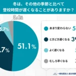 冬は、その他の季節と比べて登校時間が遅くなることがありますか？