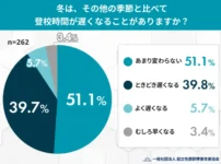 冬は、その他の季節と比べて登校時間が遅くなることがありますか？