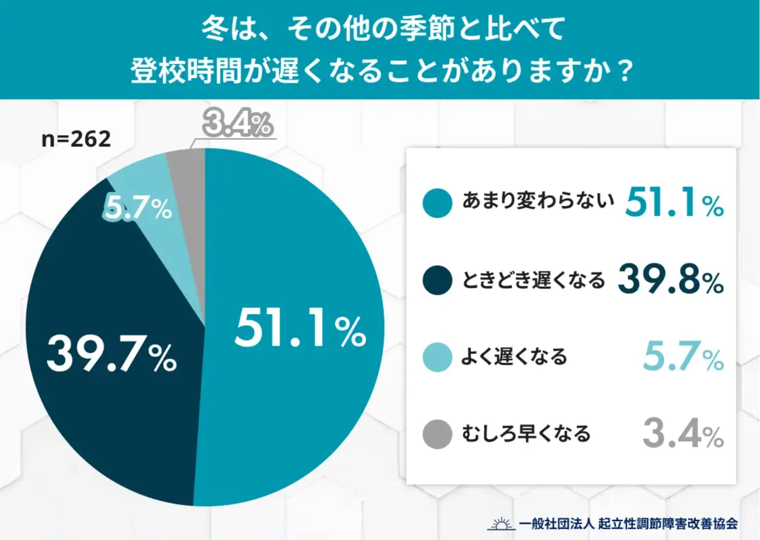 冬は、その他の季節と比べて登校時間が遅くなることがありますか？