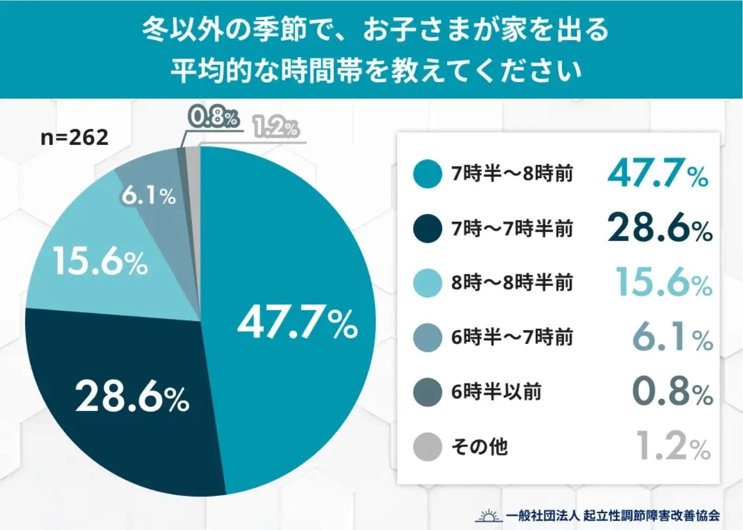 冬以外の季節で、お子さまが家を出る平均的な時間帯を教えてください