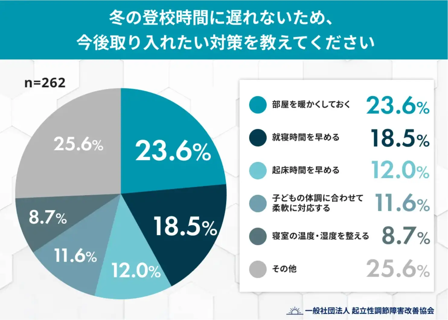 冬の登校時間に遅れないため、今後取り入れたい対策を教えてください
