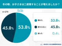 冬の朝、お子さまは二度寝することが増えましたか？
