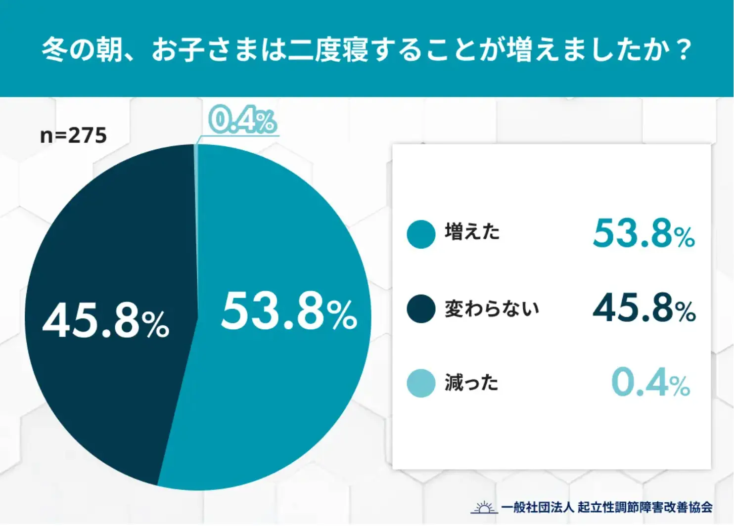 冬の朝、お子さまは二度寝することが増えましたか？