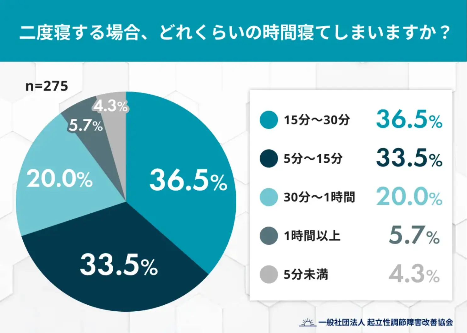 二度寝する場合、どれくらいの時間寝てしまいますか？