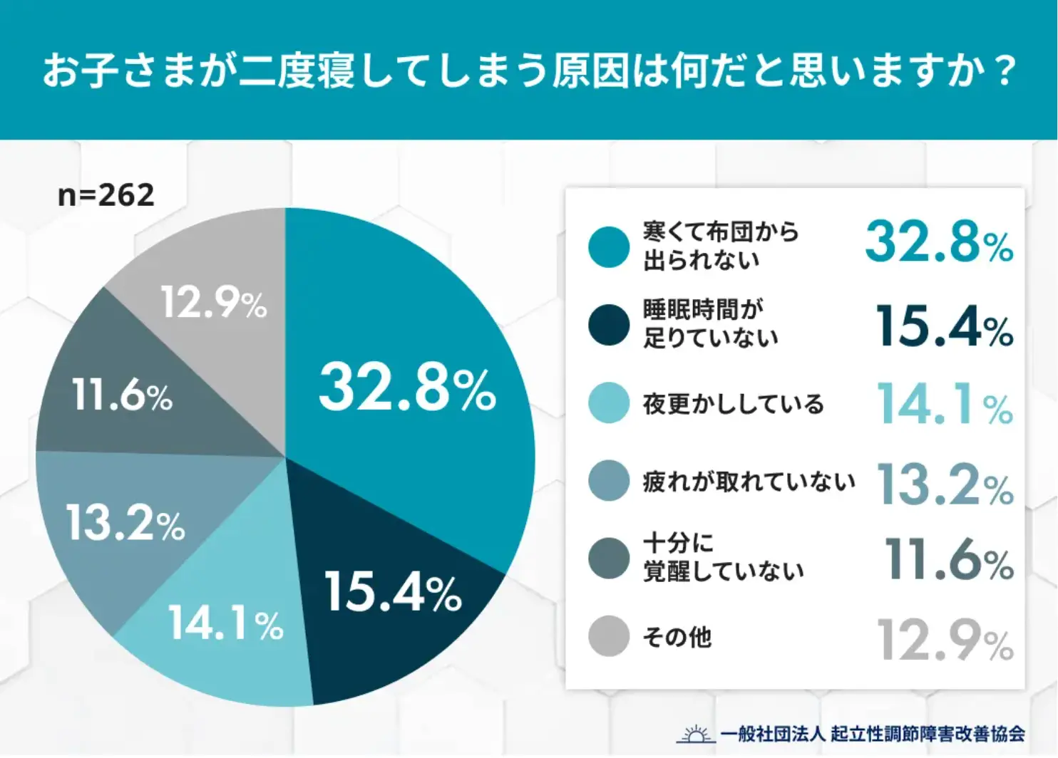 お子さまが二度寝してしまう原因は何だと思いますか？