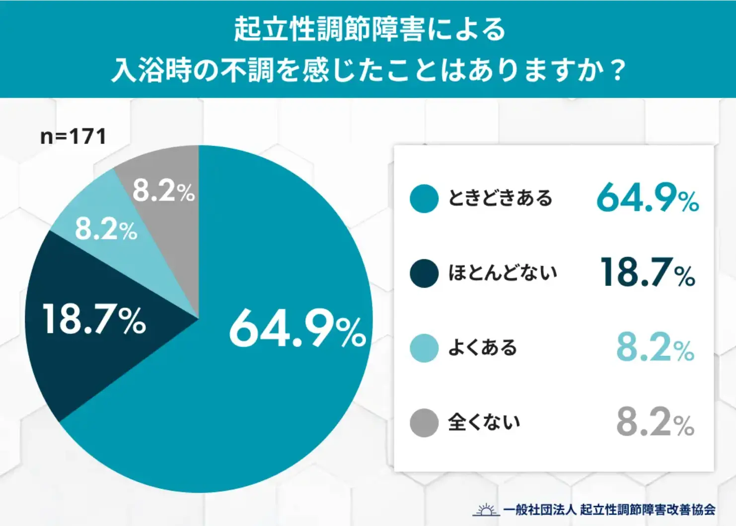 起立性調節障害による入浴時の不調を感じたことはありますか?