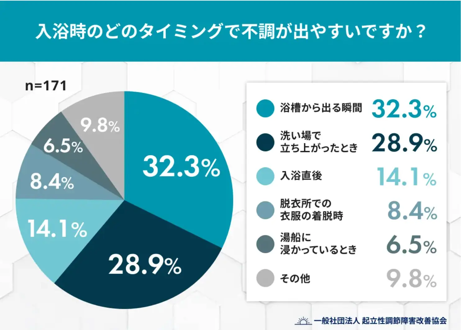入浴時のどのタイミングで不調が出やすいですか?