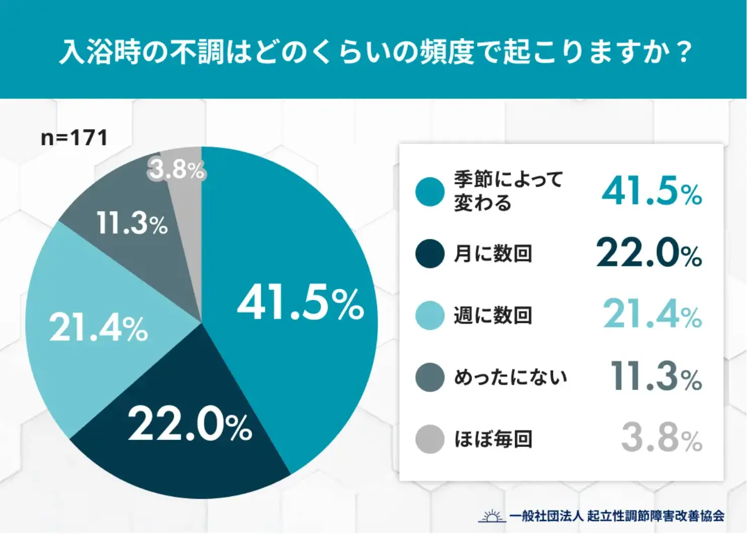 入浴時の不調はどのくらいの頻度で起こりますか?