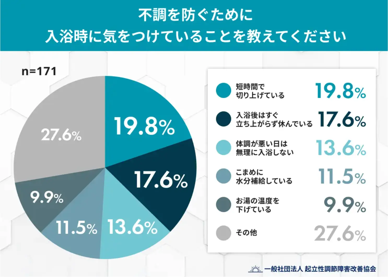 不調を防ぐために入浴時に気をつけていることはありますか?