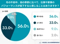 冬の午前中、他の季節に比べて「仕事や家事のパフォーマンスが低下する」と感じることはありますか？