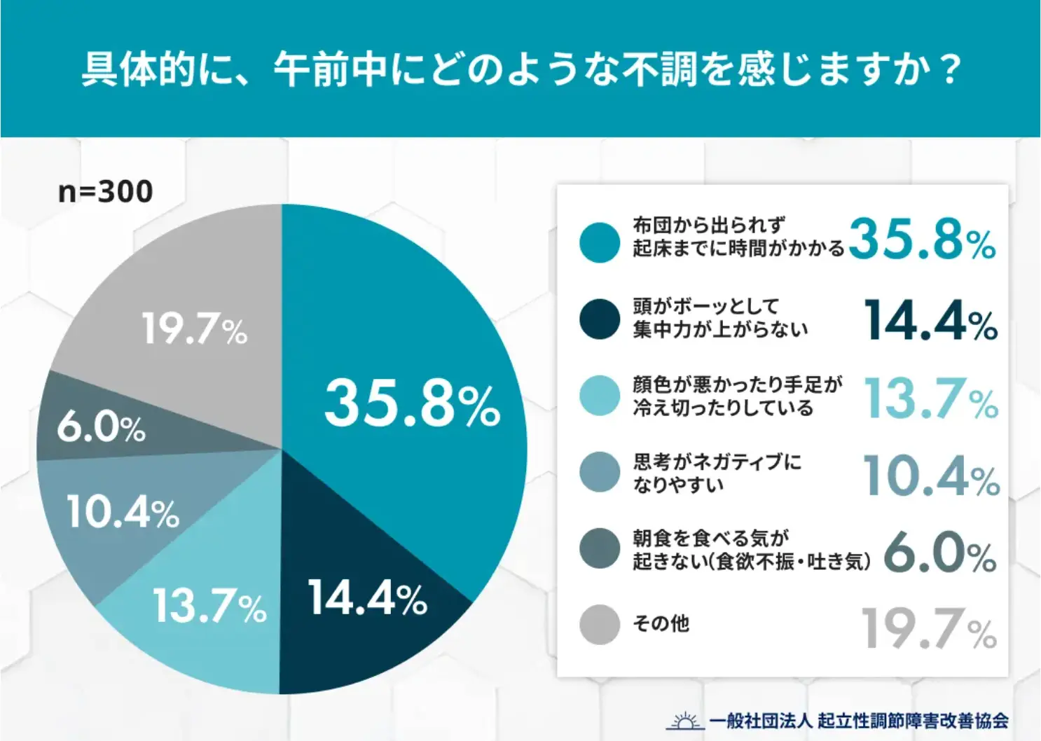 具体的に、午前中にどのような不調を感じますか?