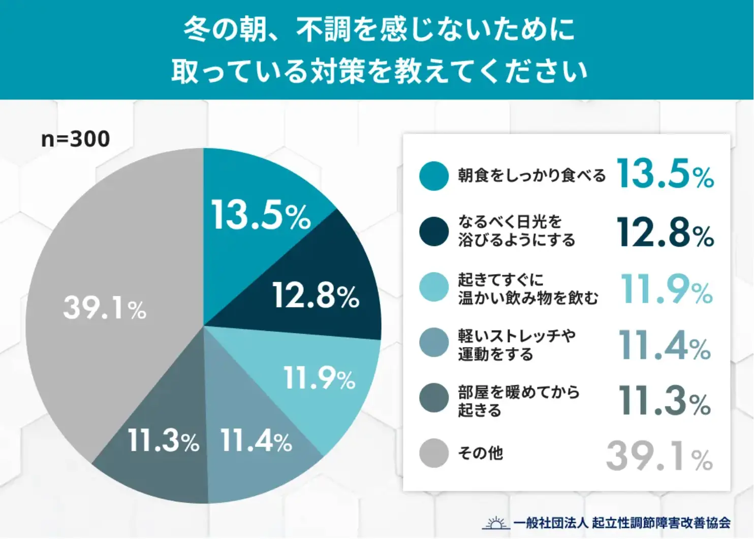 冬の朝、不調を感じないために取っている対策を教えてください
