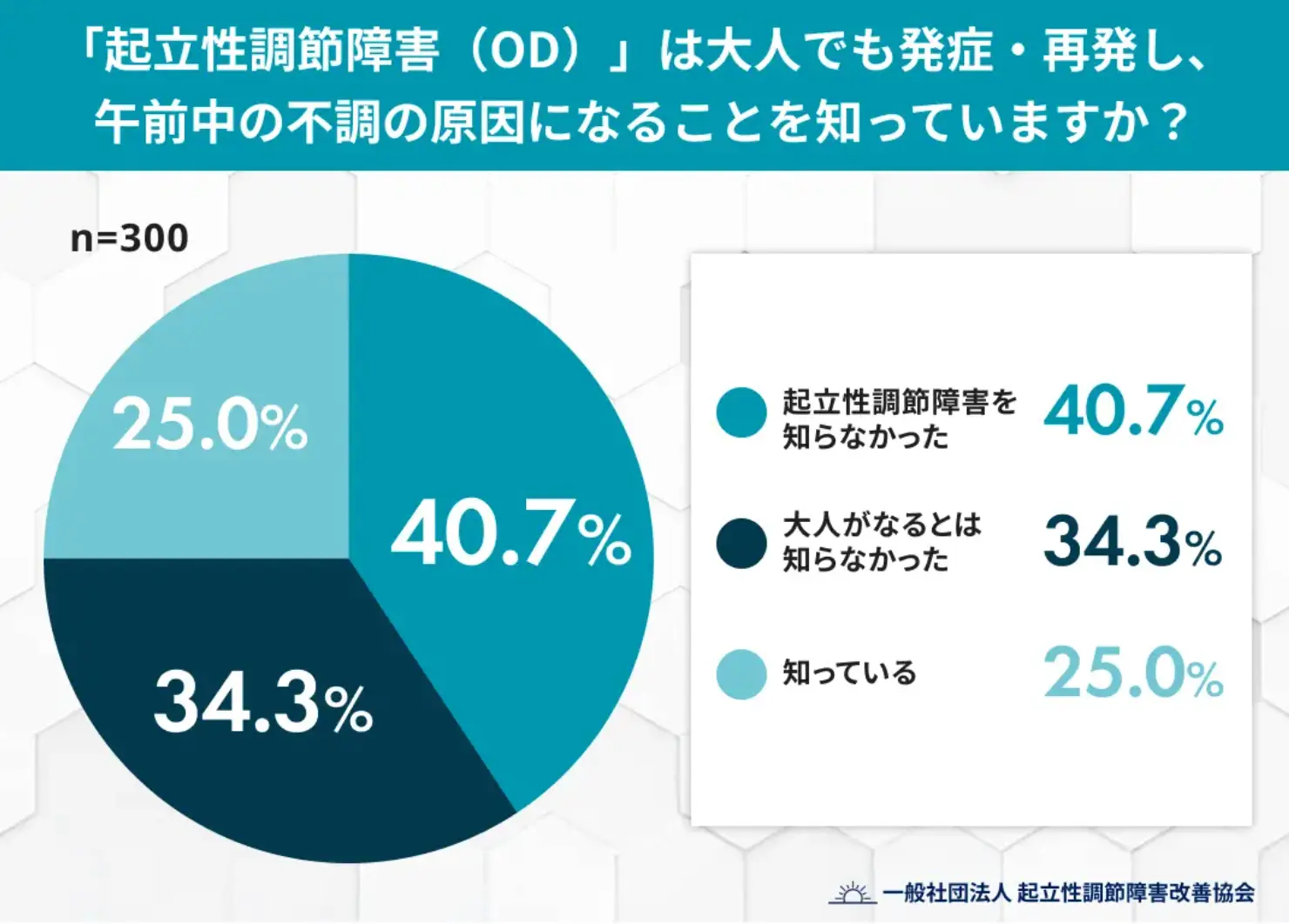 「起立性調節障害(OD)」は大人でも発症・再発し、午前中の不調の原因になることを知っていますか?