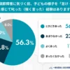 起立性調節障害に気づく前、子どもの様子を「怠け・甘え」だと感じて叱った経験はありますか？