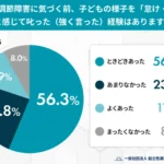 起立性調節障害に気づく前、子どもの様子を「怠け・甘え」だと感じて叱った経験はありますか？