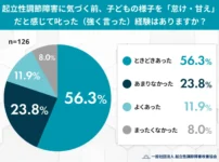 起立性調節障害に気づく前、子どもの様子を「怠け・甘え」だと感じて叱った経験はありますか？