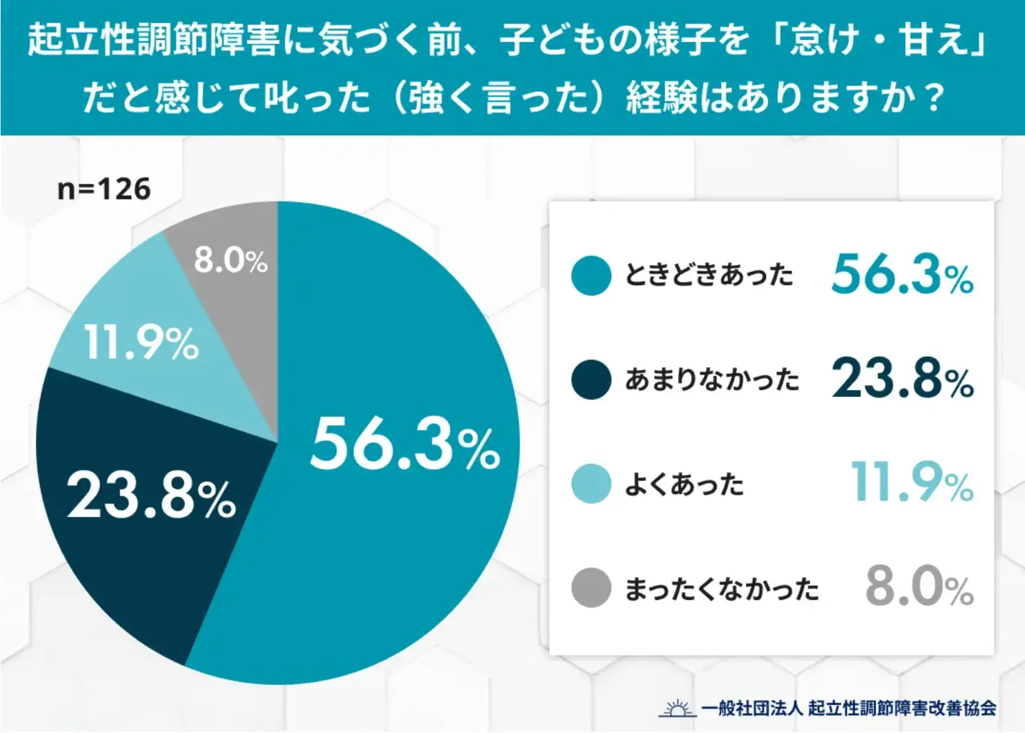 起立性調節障害に気づく前、子どもの様子を「怠け・甘え」だと感じて叱った経験はありますか？