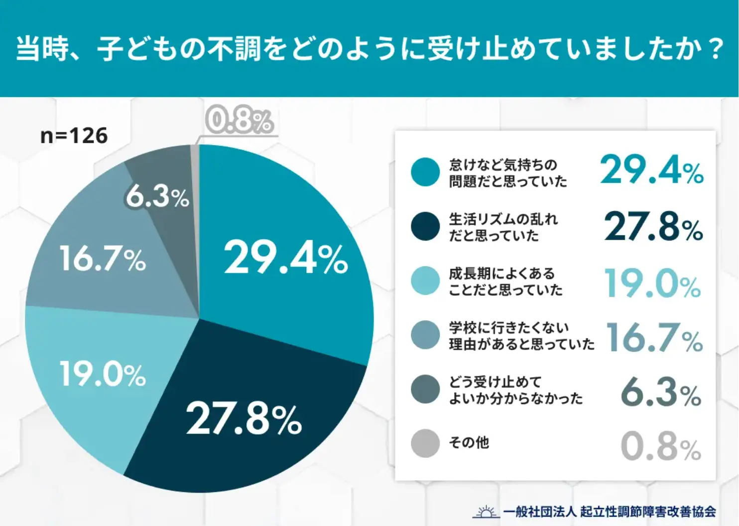 当時、子どもの不調をどのように受け止めていましたか？