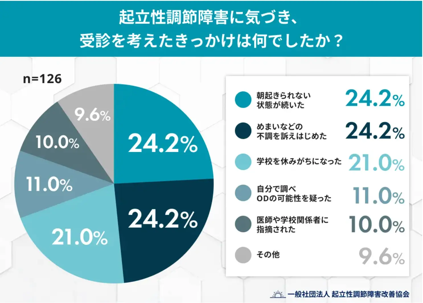 起立性調節障害に気づき、受診を考えたきっかけは何でしたか？