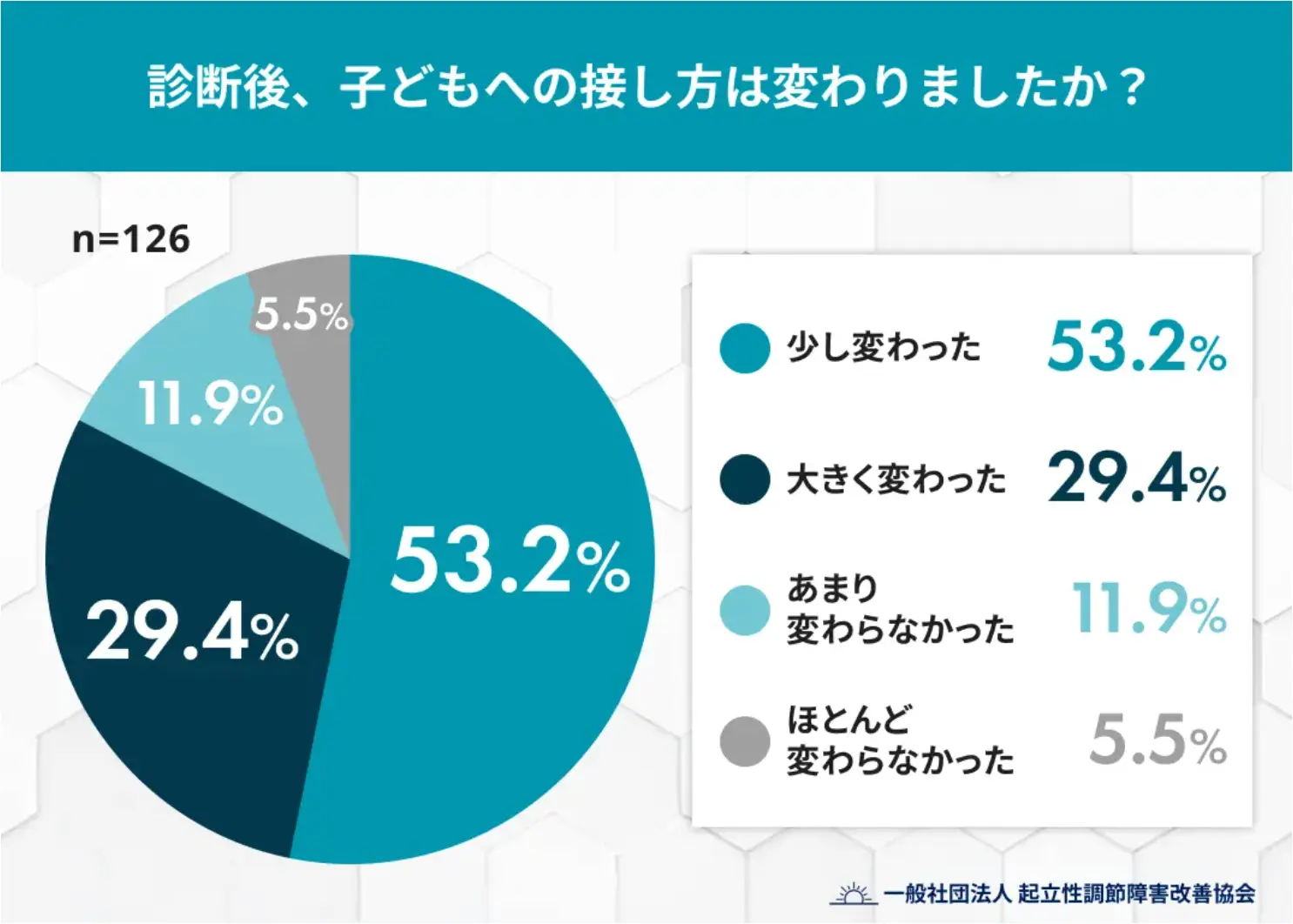 診断後、子どもへの接し方は変わりましたか？