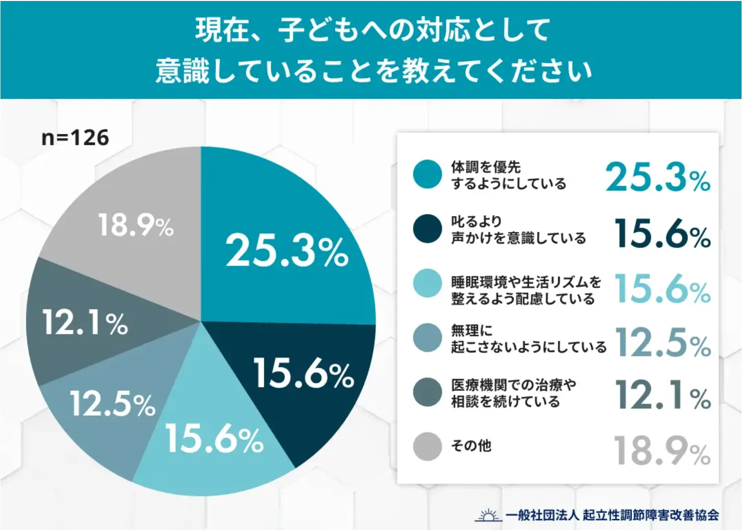 現在、子どもへの対応として意識していることを教えてください