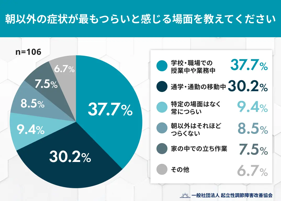 朝以外の症状が最もつらいと感じる場面を教えてください