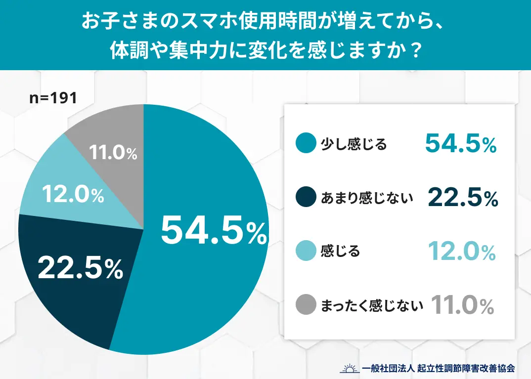 お子さまのスマホ使用時間が増えてから、体調や集中力に変化を感じますか？