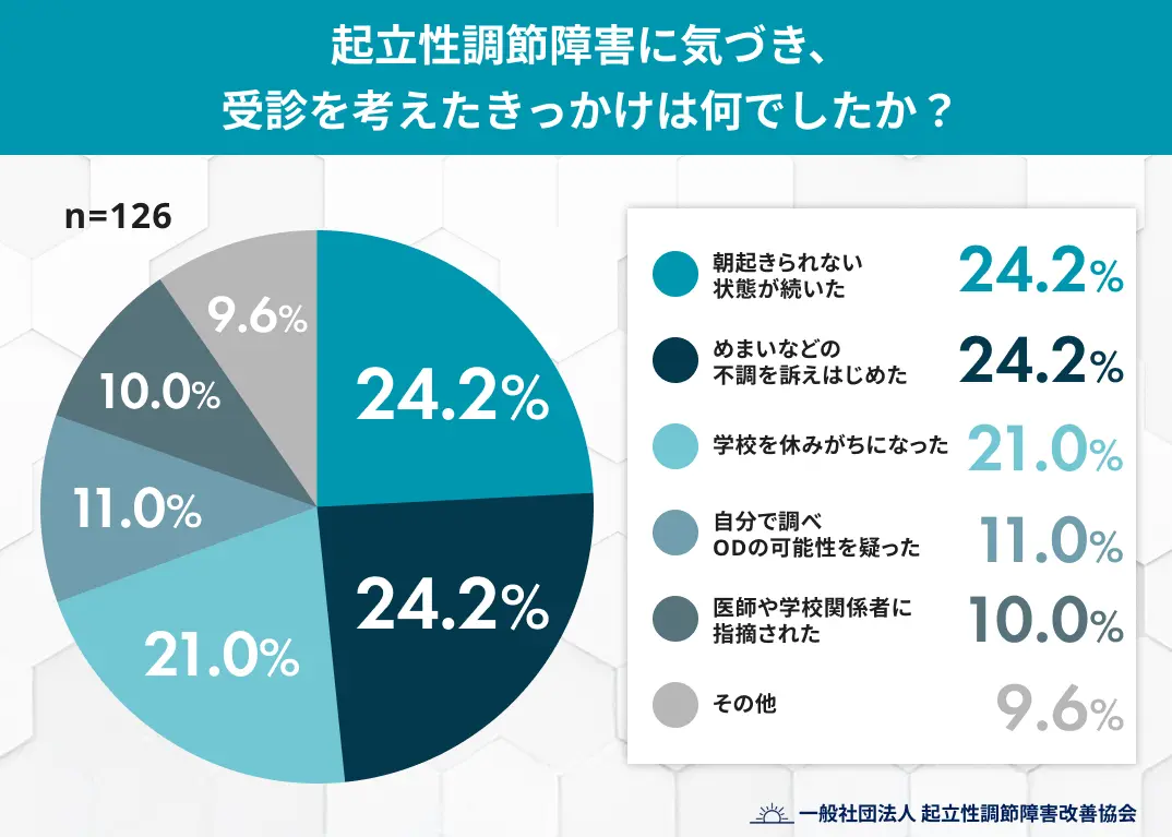 起立性調節障害で受診を考えるようになったきっかけ