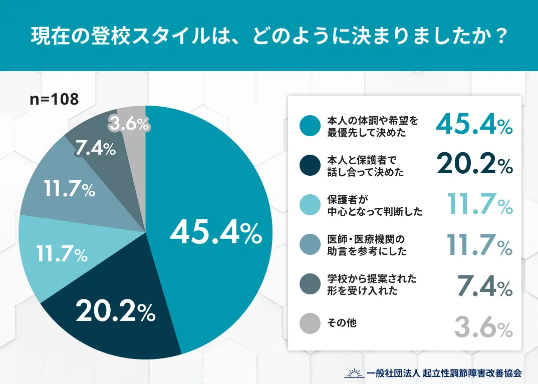 Q2. 現在の登校スタイルは、どのように決まりましたか?