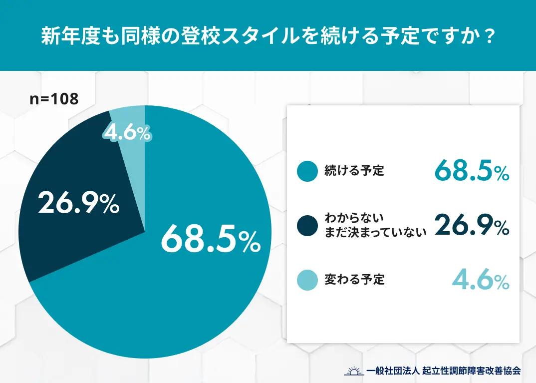 新年度も同様の登校スタイルを続ける予定ですか?