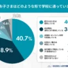 Q1. 現在、お子さまはどのような形で学校に通っていますか？