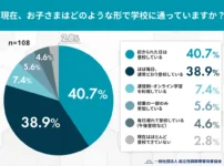 Q1. 現在、お子さまはどのような形で学校に通っていますか？
