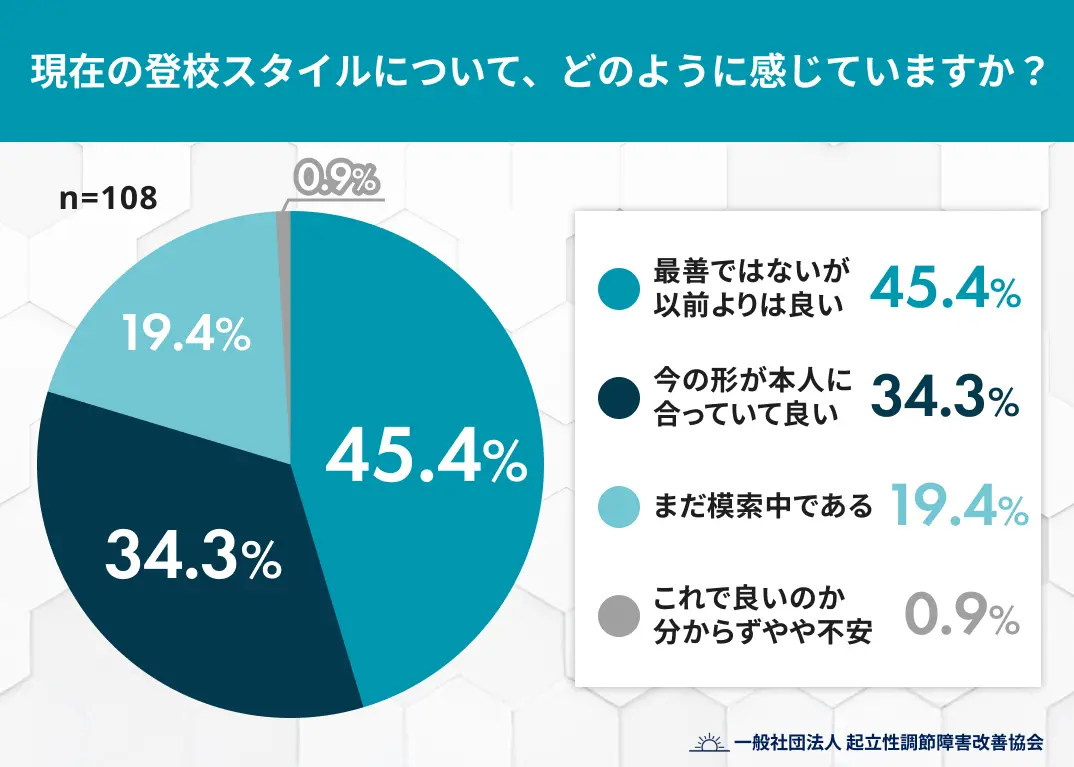 現在の登校スタイルについて、どのように感じていますか?