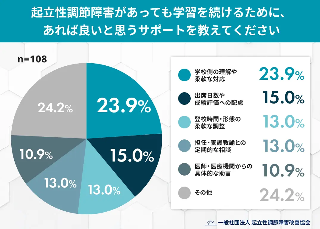 起立性調節障害があっても学習を続けるために、あれば良いと思うサポートを教えてください