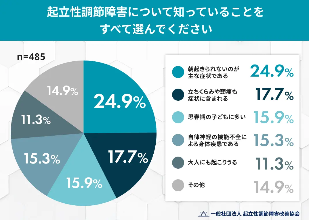 起立性調節障害について知っていることをすべて選んでください