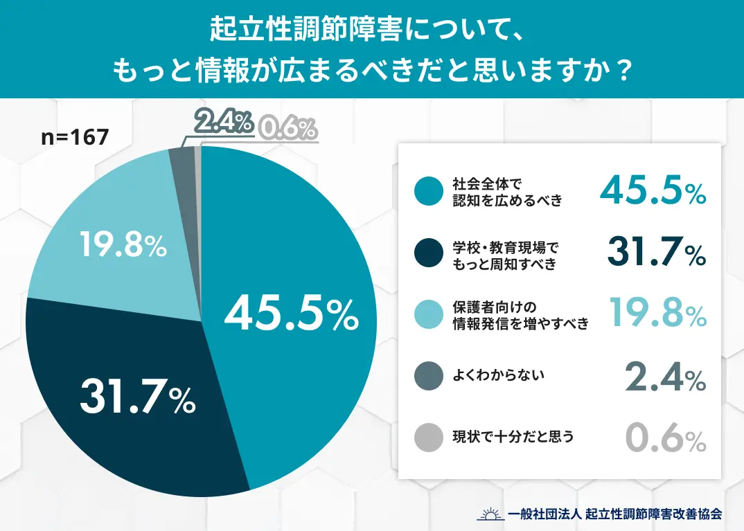 起立性調節障害について、もっと情報が広まるべきだと思いますか？