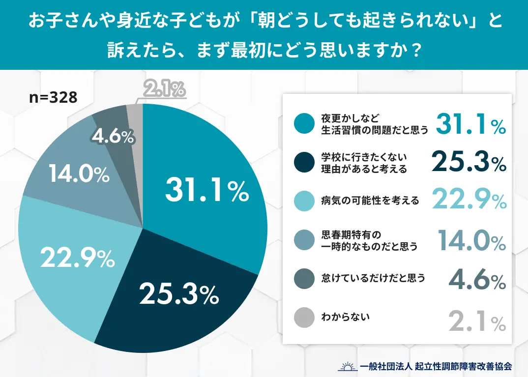 お子さんや身近な子どもが「朝どうしても起きられない」と訴えたら、まず最初にどう思いますか？