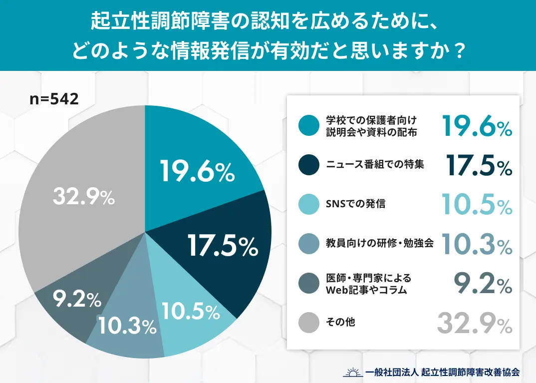 起立性調節障害の認知を広めるために、どのような情報発信が有効だと思いますか？