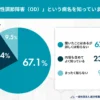 「起立性調節障害（OD）」という病名を知っていますか？