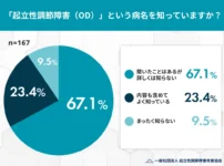 「起立性調節障害（OD）」という病名を知っていますか？