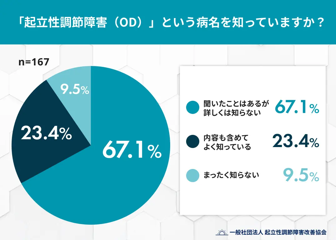 「起立性調節障害（OD）」という病名を知っていますか？